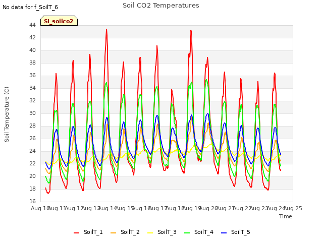 plot of Soil CO2 Temperatures