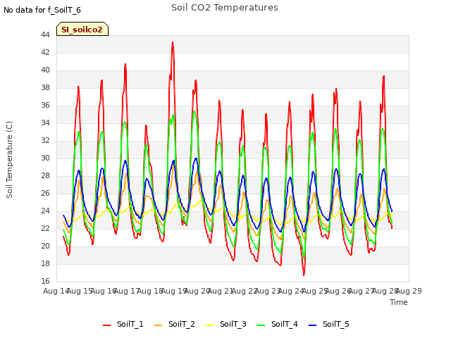 plot of Soil CO2 Temperatures