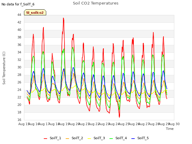 plot of Soil CO2 Temperatures