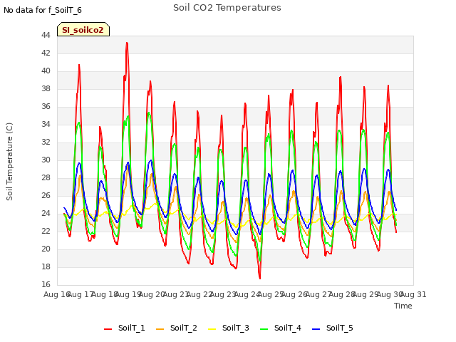 plot of Soil CO2 Temperatures