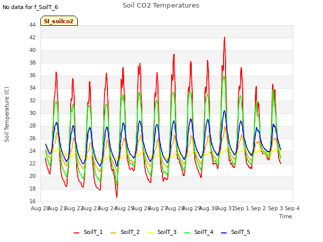 plot of Soil CO2 Temperatures