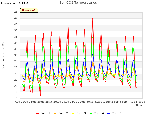 plot of Soil CO2 Temperatures