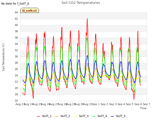 plot of Soil CO2 Temperatures