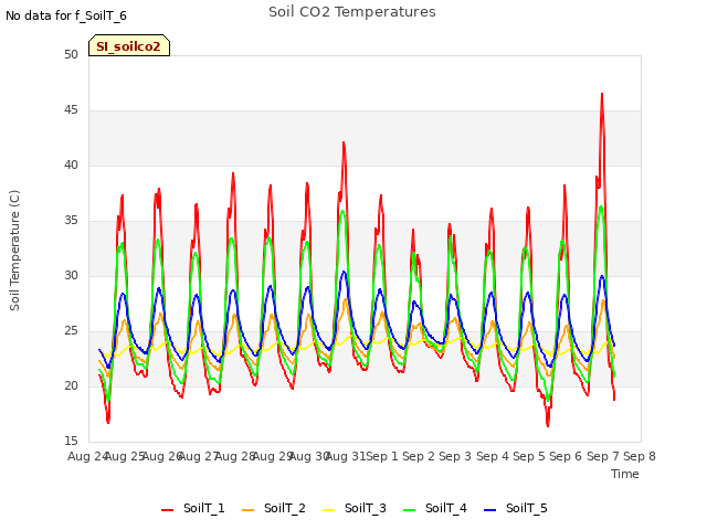 plot of Soil CO2 Temperatures