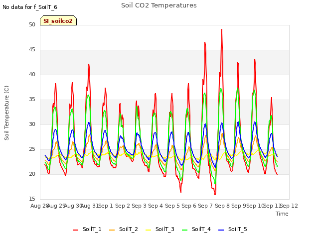 plot of Soil CO2 Temperatures