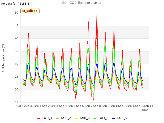 plot of Soil CO2 Temperatures