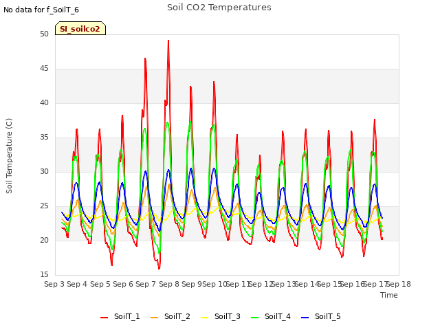 plot of Soil CO2 Temperatures