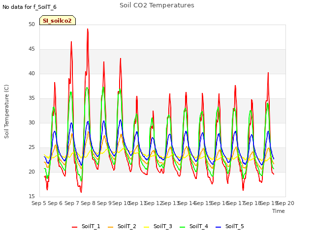 plot of Soil CO2 Temperatures