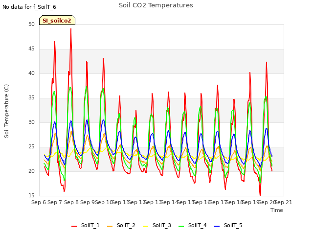 plot of Soil CO2 Temperatures