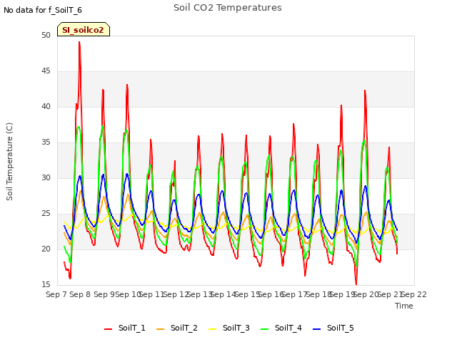 plot of Soil CO2 Temperatures