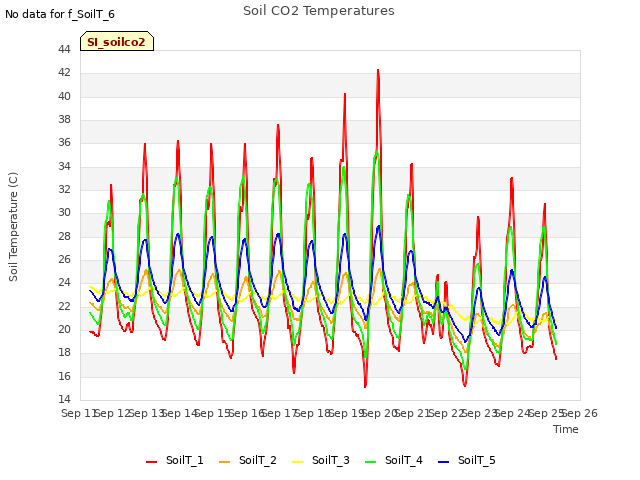 plot of Soil CO2 Temperatures