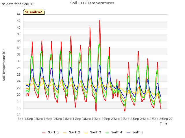 plot of Soil CO2 Temperatures