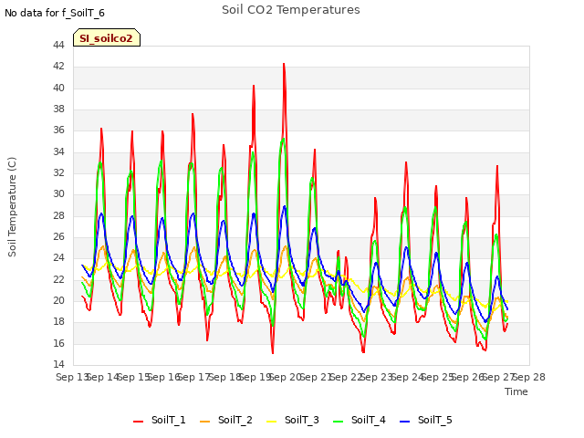 plot of Soil CO2 Temperatures