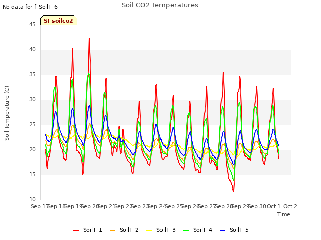 plot of Soil CO2 Temperatures