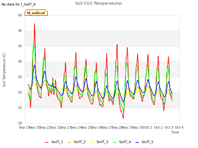 plot of Soil CO2 Temperatures