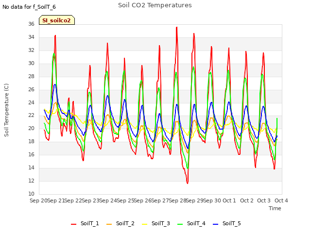 plot of Soil CO2 Temperatures
