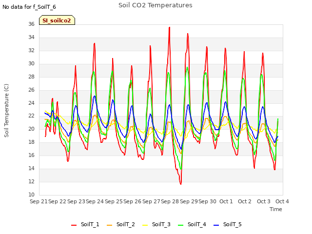 plot of Soil CO2 Temperatures