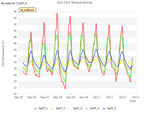 plot of Soil CO2 Temperatures