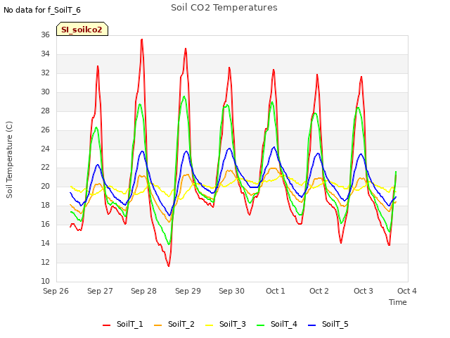 plot of Soil CO2 Temperatures