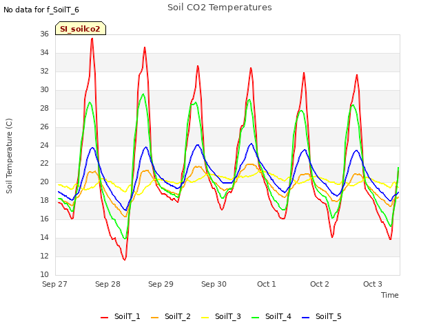 plot of Soil CO2 Temperatures