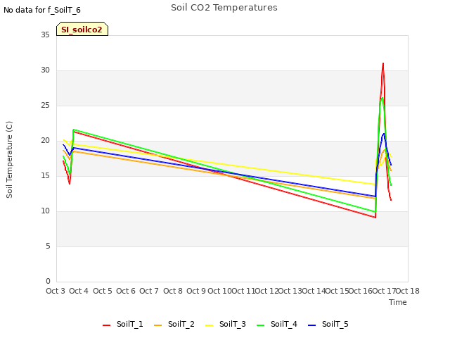 plot of Soil CO2 Temperatures