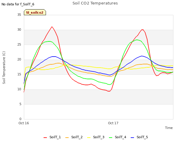 plot of Soil CO2 Temperatures