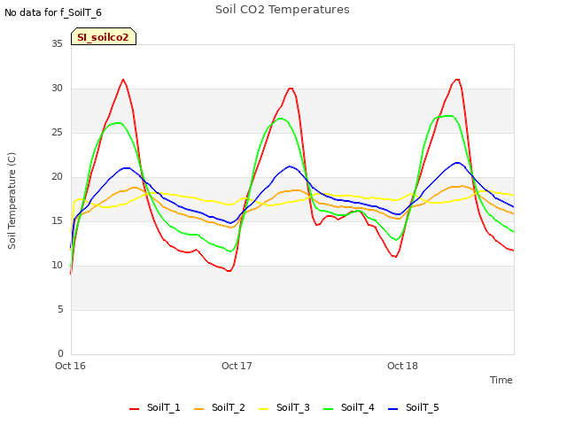 plot of Soil CO2 Temperatures