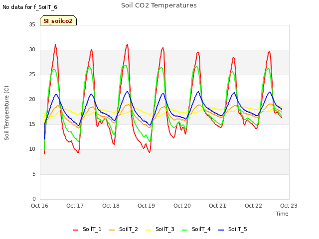 plot of Soil CO2 Temperatures