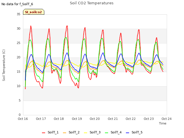 plot of Soil CO2 Temperatures