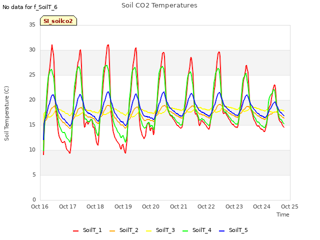 plot of Soil CO2 Temperatures