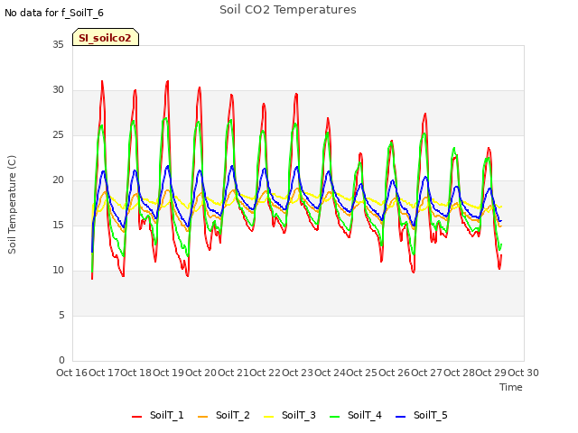 plot of Soil CO2 Temperatures