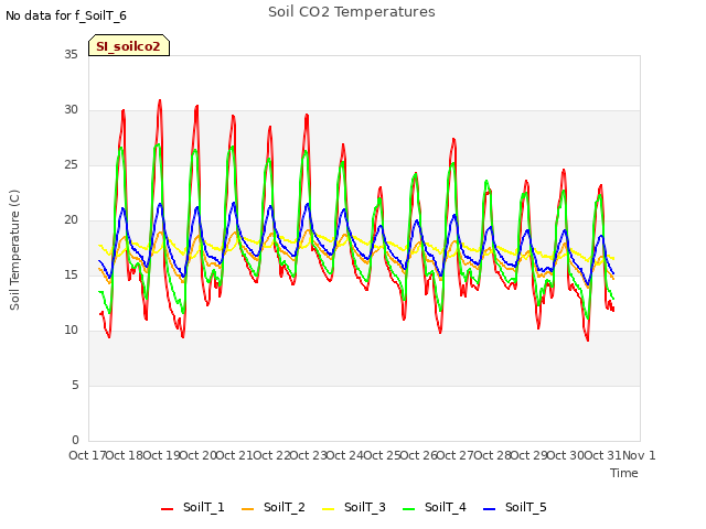 plot of Soil CO2 Temperatures