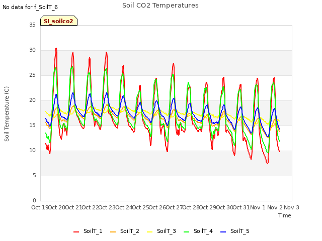 plot of Soil CO2 Temperatures