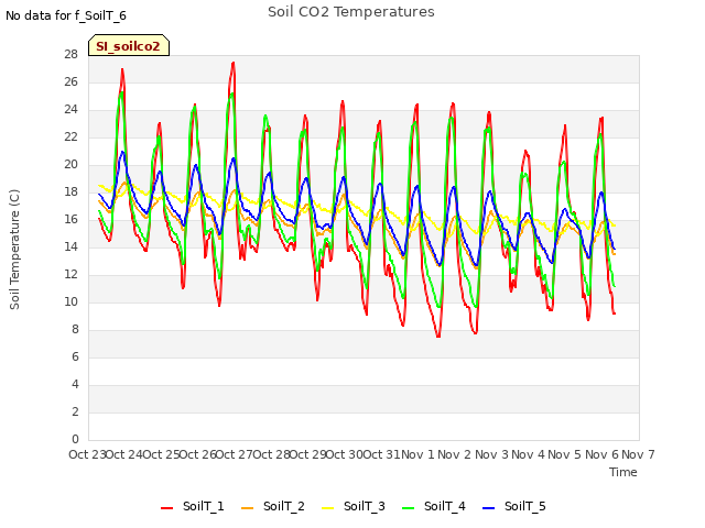plot of Soil CO2 Temperatures