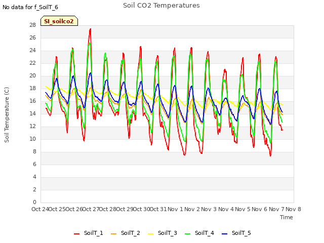 plot of Soil CO2 Temperatures