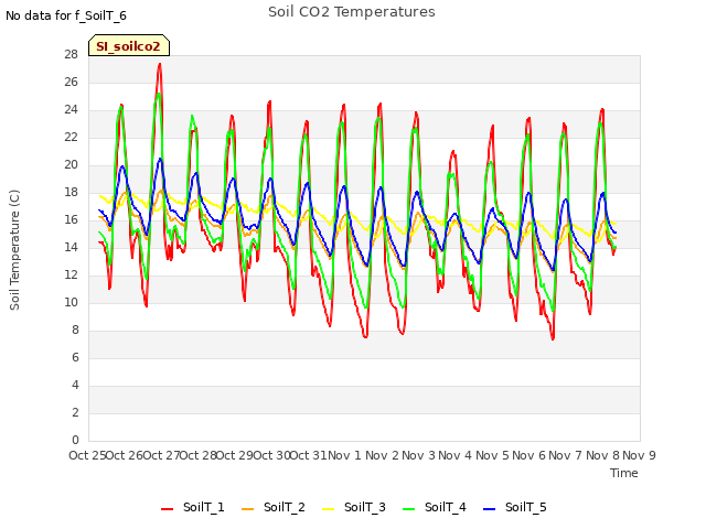 plot of Soil CO2 Temperatures