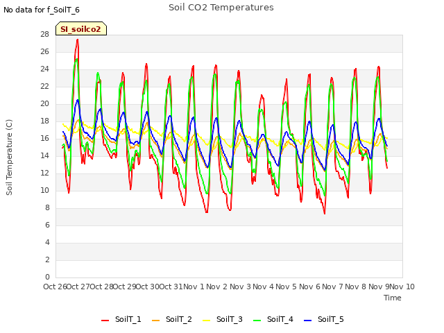 plot of Soil CO2 Temperatures