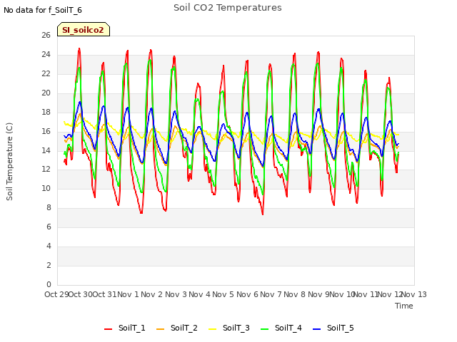 plot of Soil CO2 Temperatures