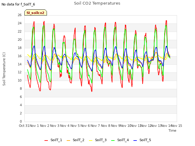 plot of Soil CO2 Temperatures