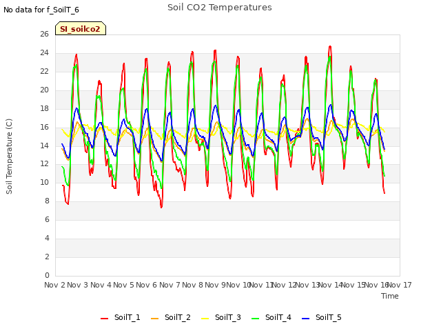 plot of Soil CO2 Temperatures