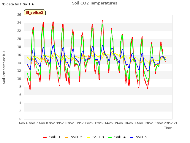 plot of Soil CO2 Temperatures