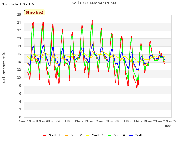 plot of Soil CO2 Temperatures