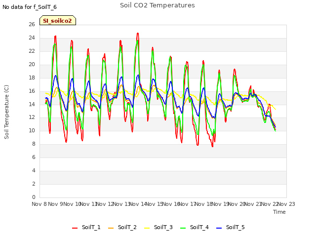 plot of Soil CO2 Temperatures