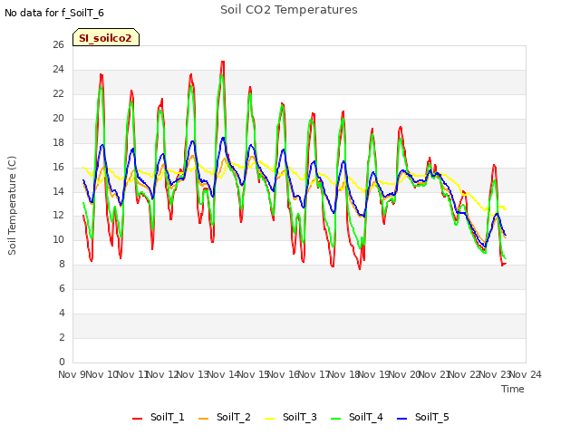 plot of Soil CO2 Temperatures