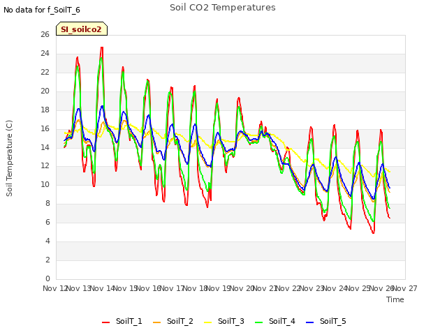 plot of Soil CO2 Temperatures