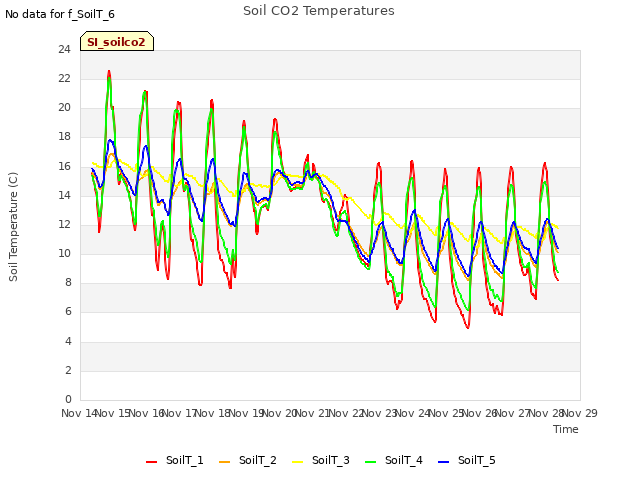 plot of Soil CO2 Temperatures