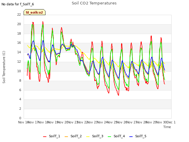 plot of Soil CO2 Temperatures