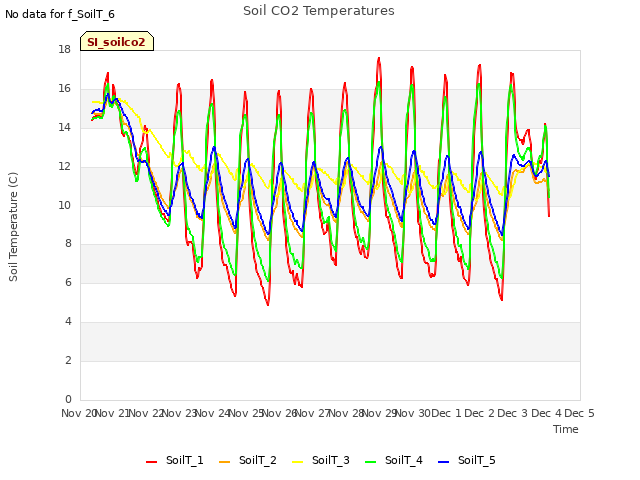 plot of Soil CO2 Temperatures