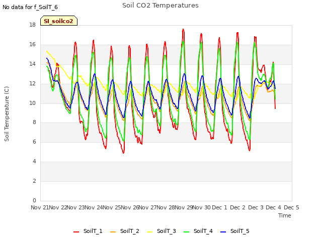 plot of Soil CO2 Temperatures