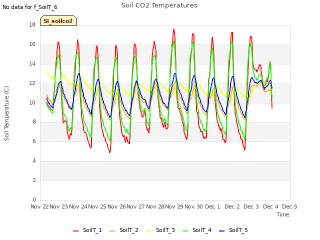 plot of Soil CO2 Temperatures